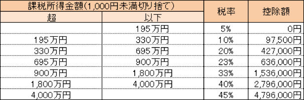 個人所得税の税率