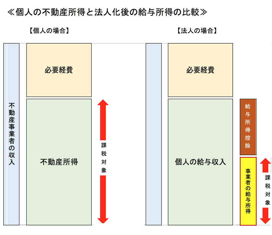 ３） 法人化【図】個人の不動産所得と法人化後の給与所得の比較