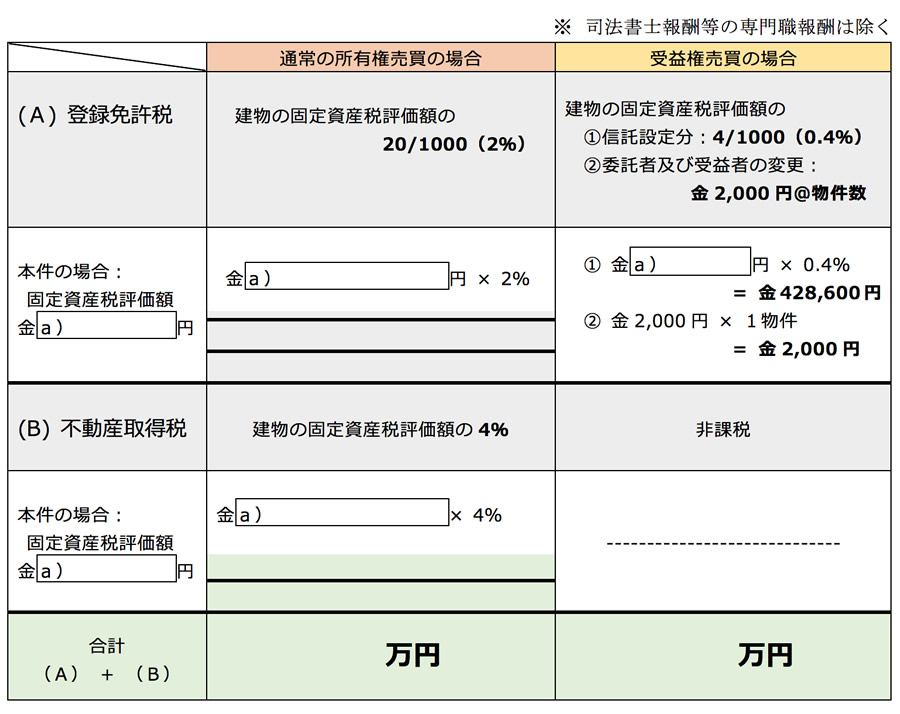 ３） 法人化【図】収益ビルの流通税比較表